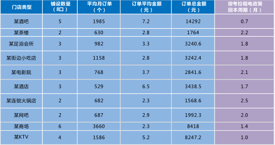 为什么共享充电宝受投资者青睐? 为什么共享充电宝受投资者青睐?